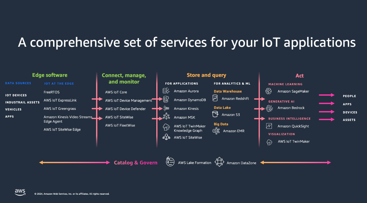 Diagrama mostrando um conjunto abrangente de serviços de AWS IoT.