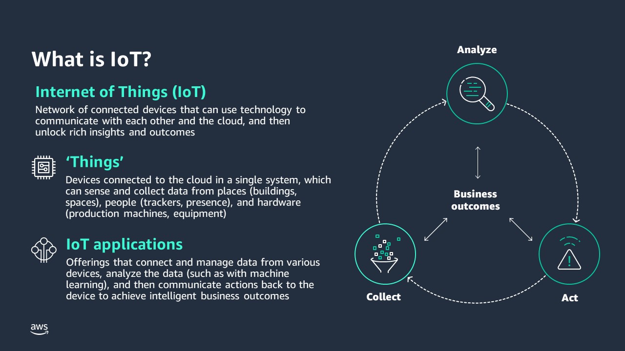 Diagrama mostrando uma introdução à Internet das Coisas (IoT).