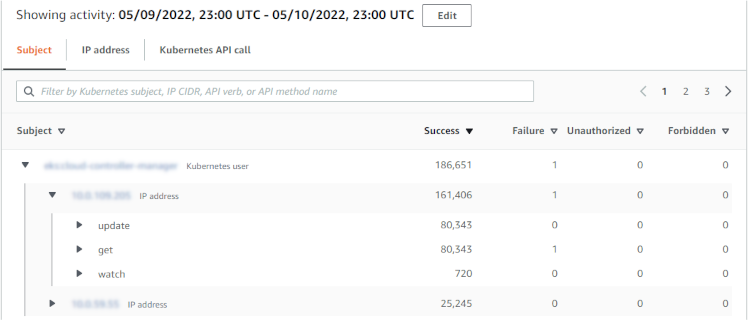 Visualização da guia Sujeitos do painel Volume geral de chamadas de API do Kubernetes, com uma entrada expandida para mostrar a hierarquia de endereços IP e chamadas de API.