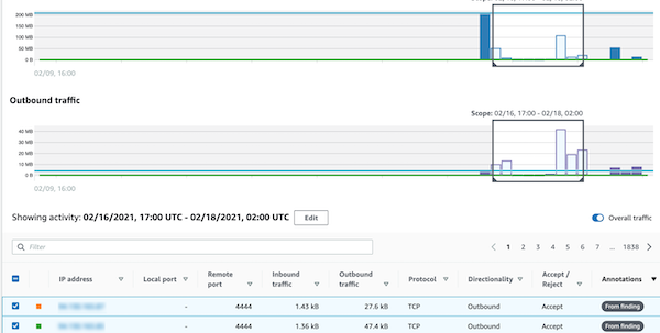 Tráfego das linhas de detalhes da atividade selecionadas exibidas nos gráficos principais do painel de perfil Volume geral de fluxo do VPC.