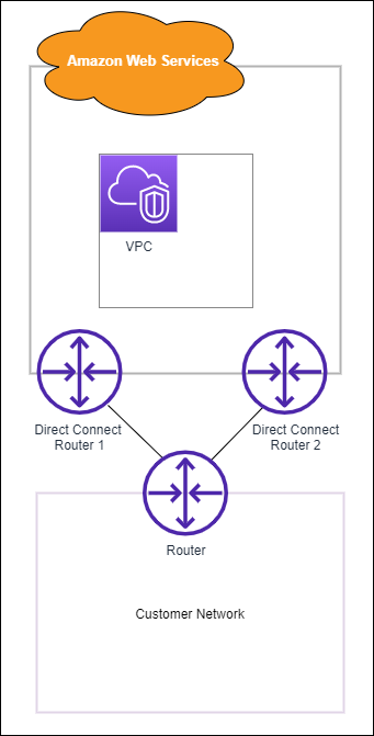 Diagrama de conexão redundante