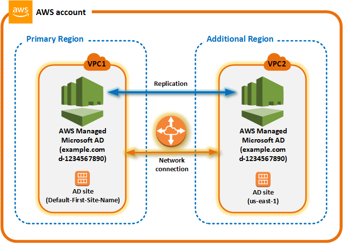 Replicação multirregional de um AWS Microsoft AD Active Directory gerenciado entre uma região primária e uma região adicional.