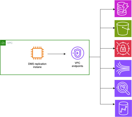 Conexão a AWS serviços usando VPC endpoints