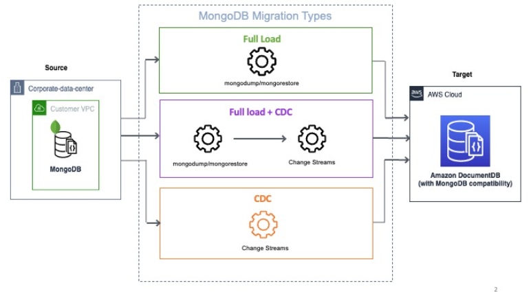 Um diagrama de arquitetura da migração de dados do MongoDB com migrações de dados homogêneas do DMS.