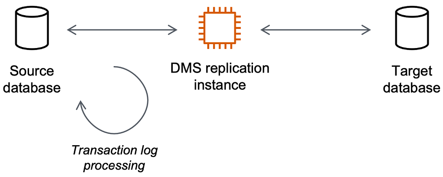 AWS Instância de replicação do Database Migration Service