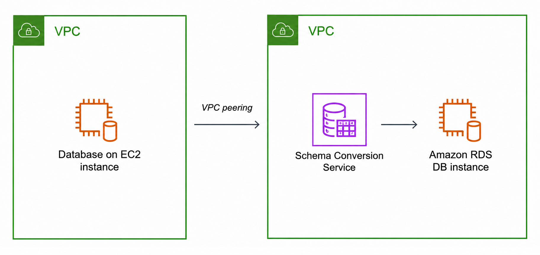 Banco de dados de origem na VPC A conectado pelo emparelhamento de VPC à conversão de esquema do DMS e banco de dados de destino na VPC B.