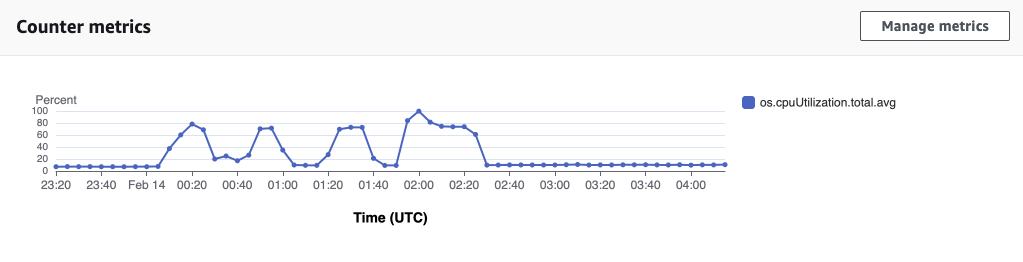 Gráfico Métricas de contadores mostrando a utilização da CPU ao longo do tempo.