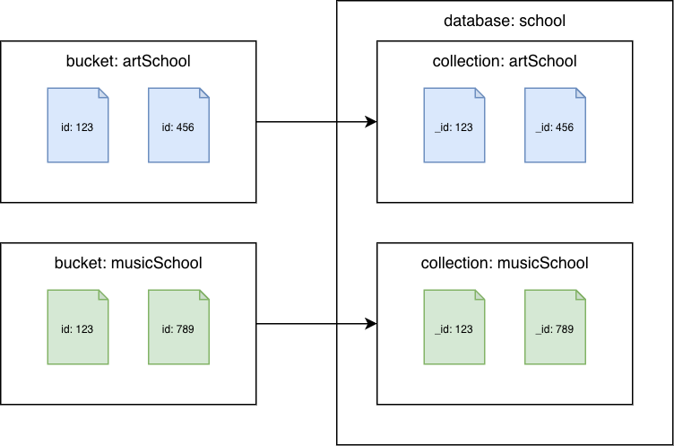 Buckets do Couchbase Server 6.x ou anteriores para coleções do Amazon DocumentDB