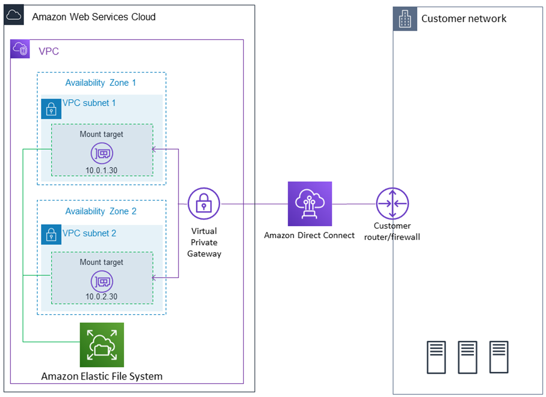 Monte um sistema de arquivos do EFS em um cliente on-premises por meio do Direct Connect.