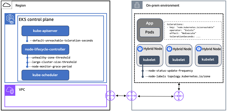 Componentes do Kubernetes envolvidos no comportamento de failover do pod