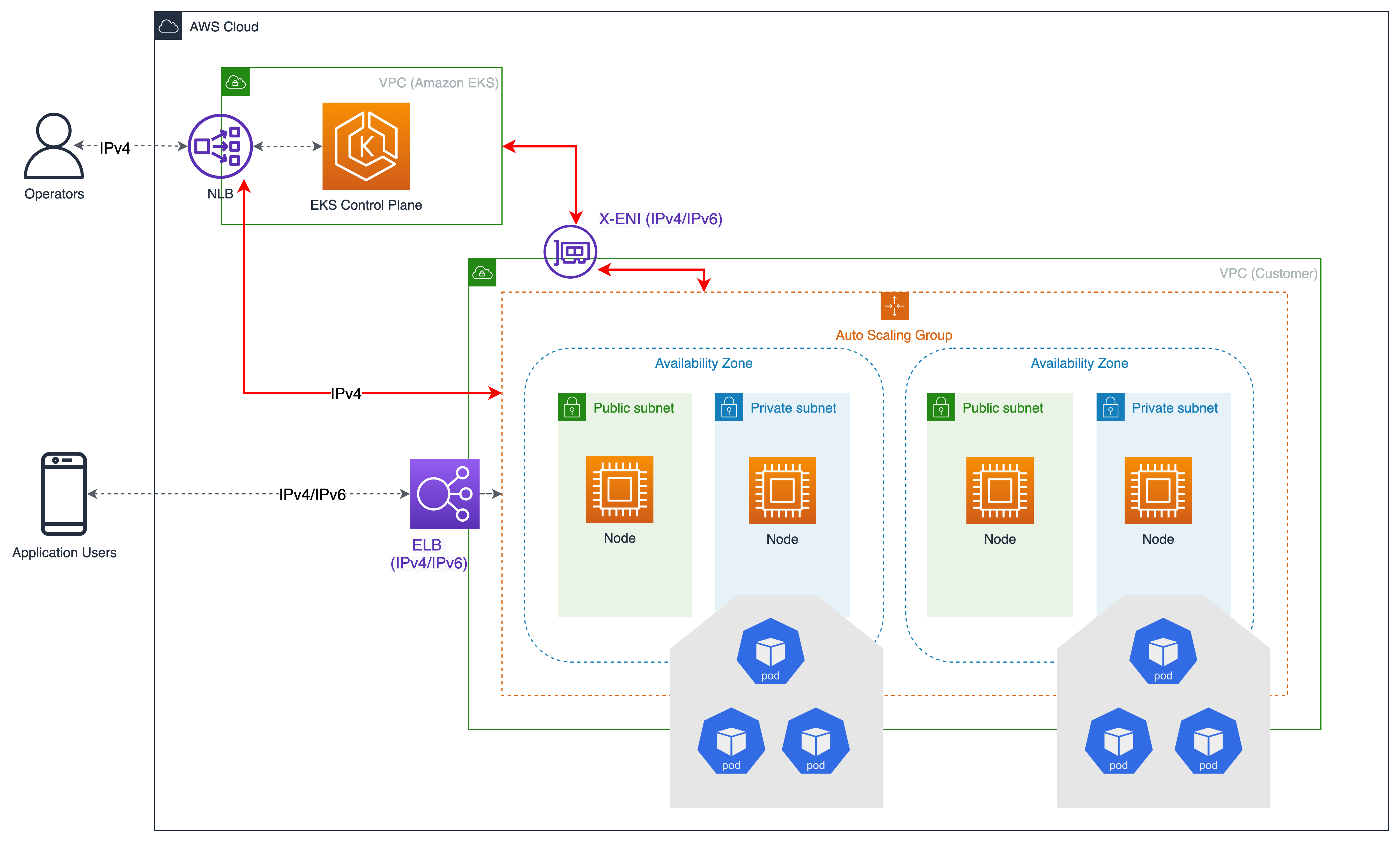 ilustração do cluster, incluindo X- ENIs