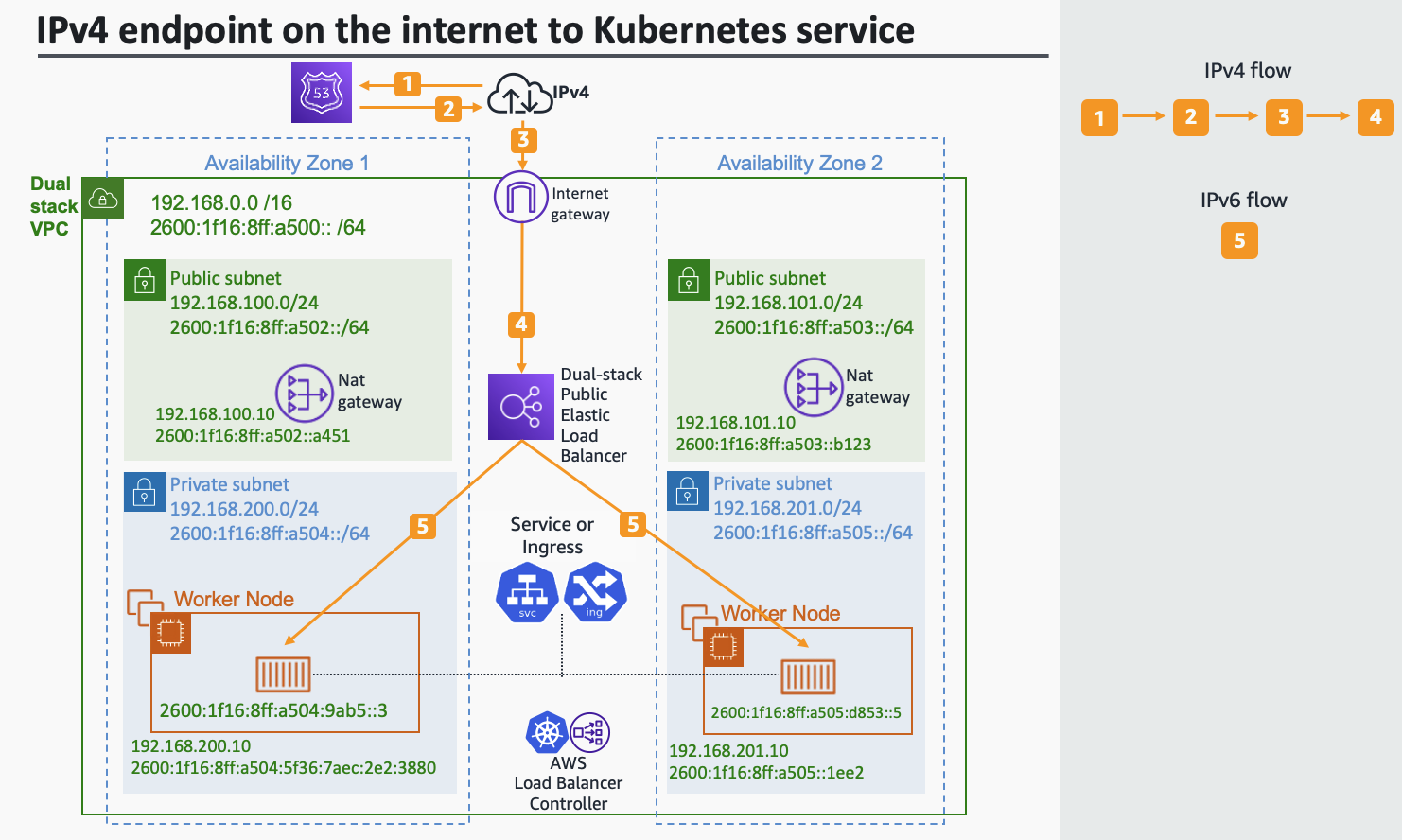 IPv4 Usuário da Internet do serviço EKS/Ingress IPv6