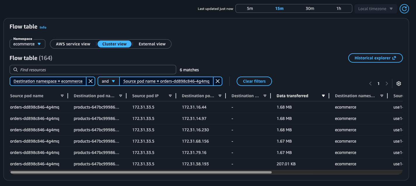 Ilustração da tabela de fluxo na visualização do cluster