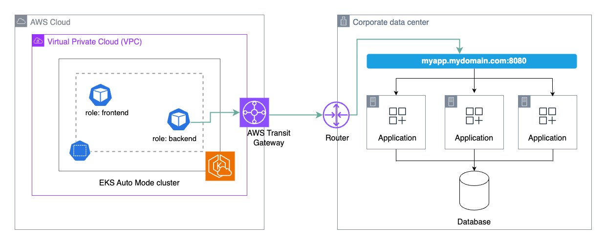 Ilustração de uma workload no modo automático do EKS se comunicando com aplicações on-premises