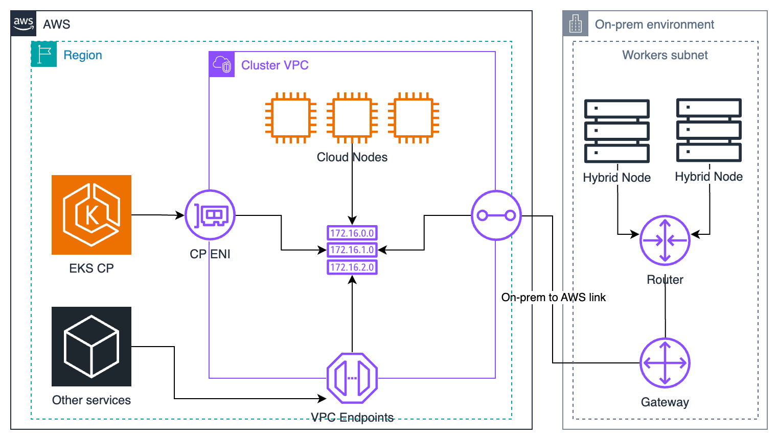 Diagrama de rede de nós híbridos de alto nível