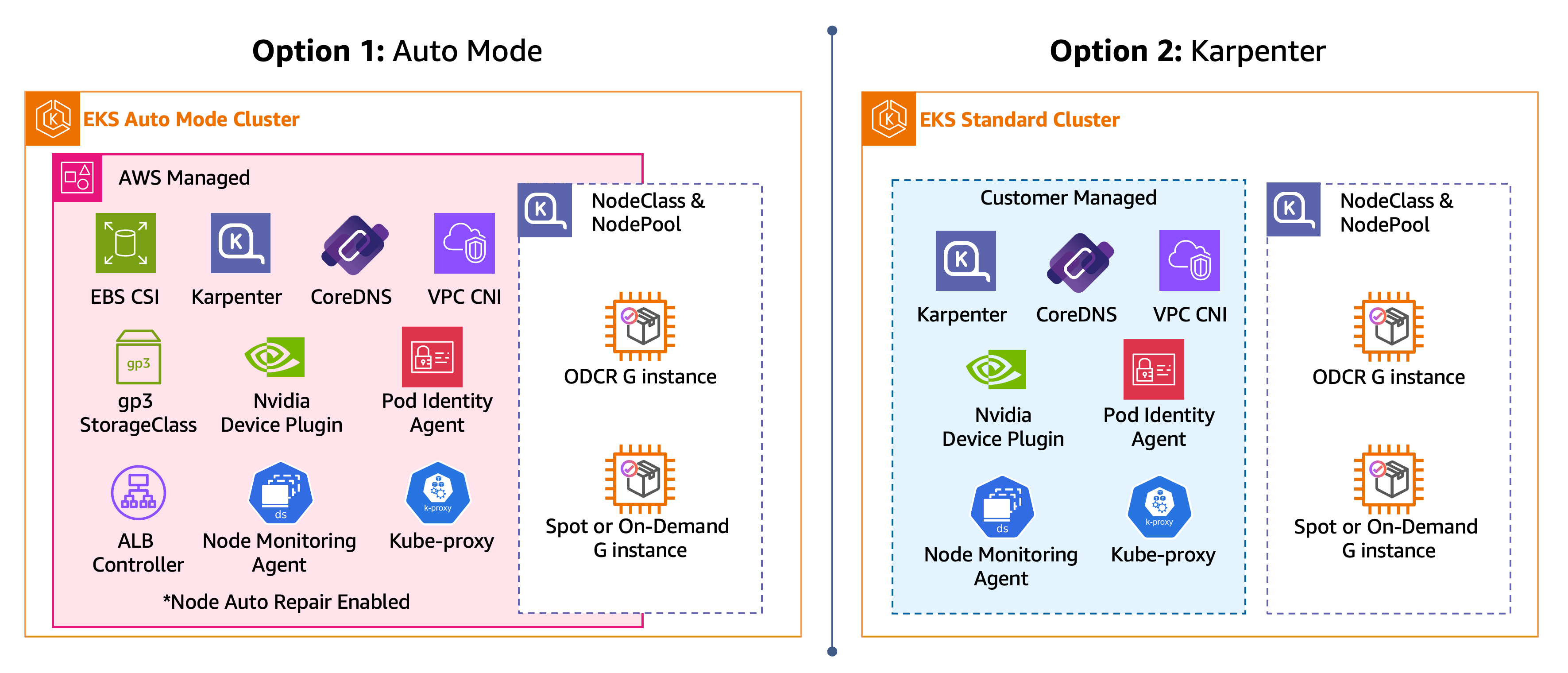 Comparação lado a lado das duas opções de cluster: um cluster do Modo Automático do EKS com um NodePool e um cluster padrão do EKS com o Karpenter, o CoreDNS, o CNI da VPC, o plug-in de dispositivo NVIDIA, o agente do Identidade de Pods do EKS, o Agente de Monitoramento de Nós, o kube-proxy, e o NodeClass e o NodePool
