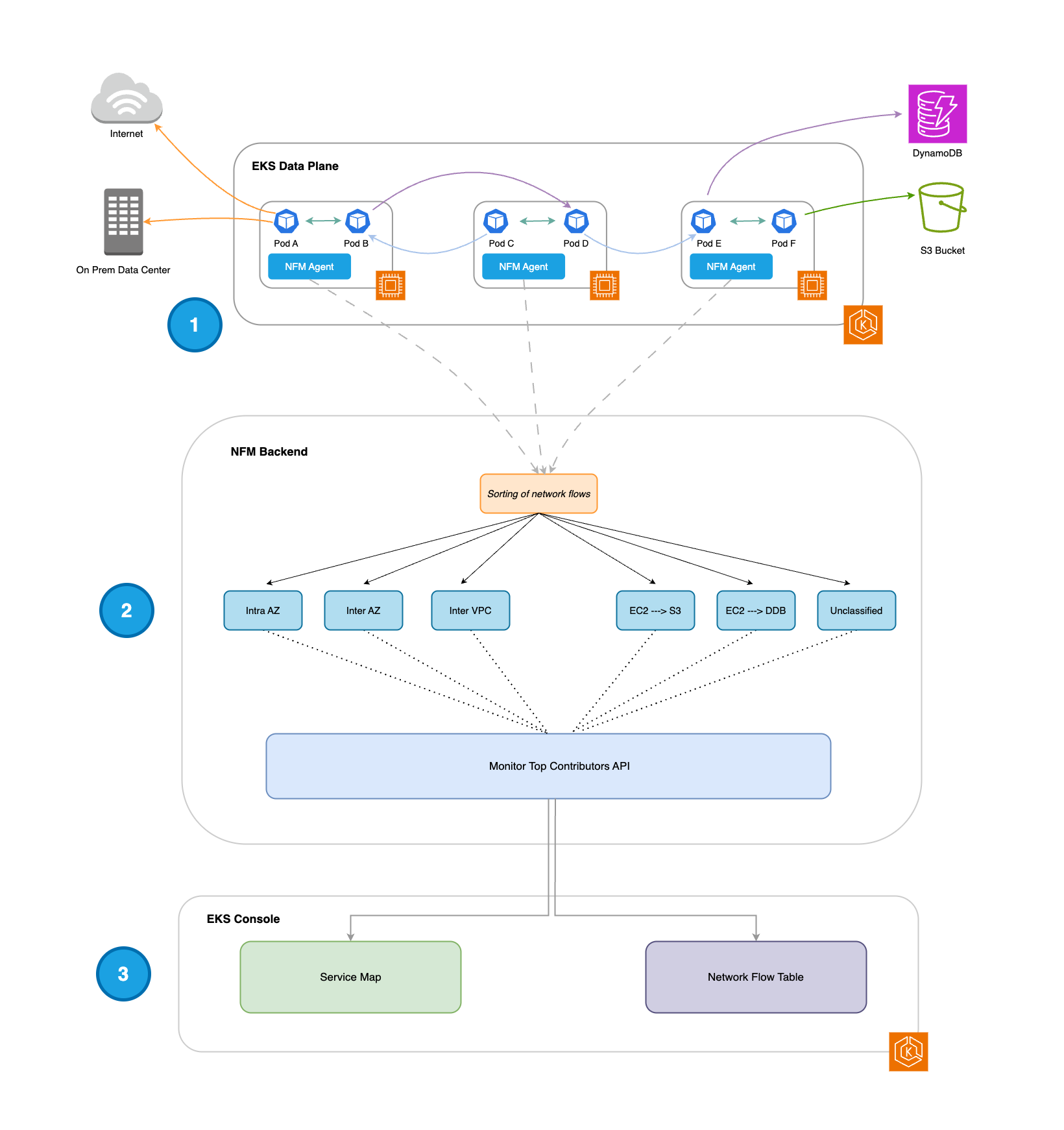 Ilustração do funcionamento do NFM integrado ao EKS