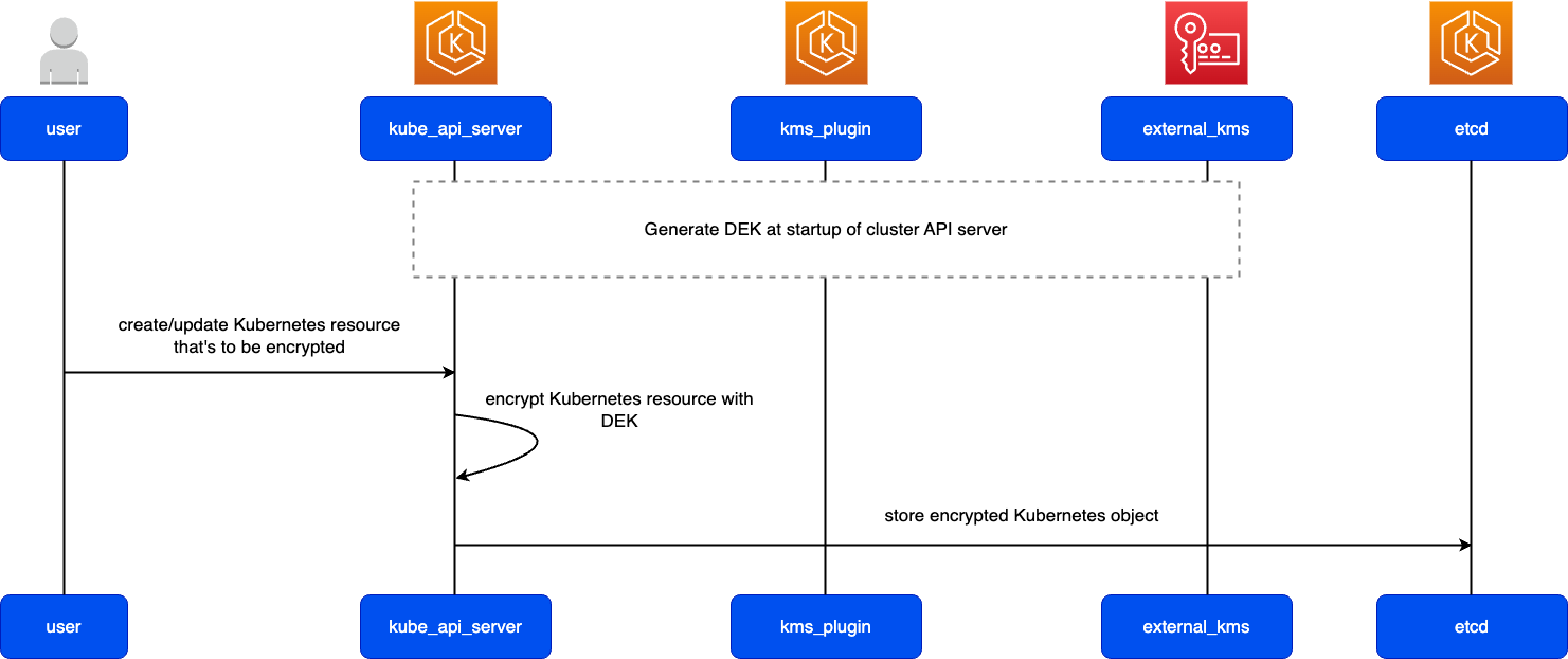 O diagrama de alto nível mostra a criptografia de um recurso do Kubernetes antes de ser armazenado no etcd.