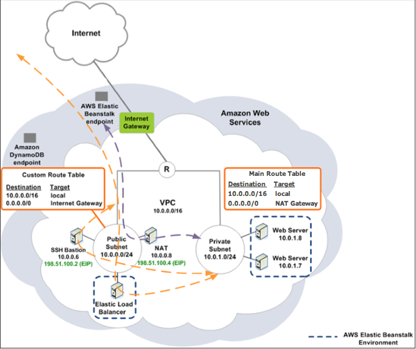 Diagrama da topologia do Elastic Beanstalk e do VPC com o bastion host.