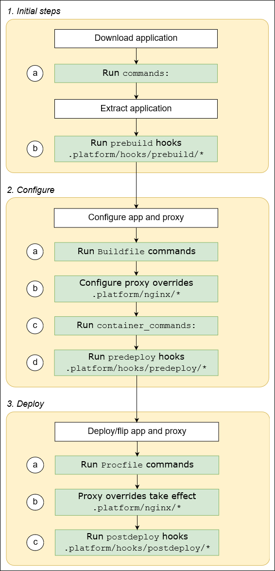Fluxo de trabalho para ordem de execução de extensões em uma instância de ambiente em execução em uma plataforma baseada no Amazon Linux.