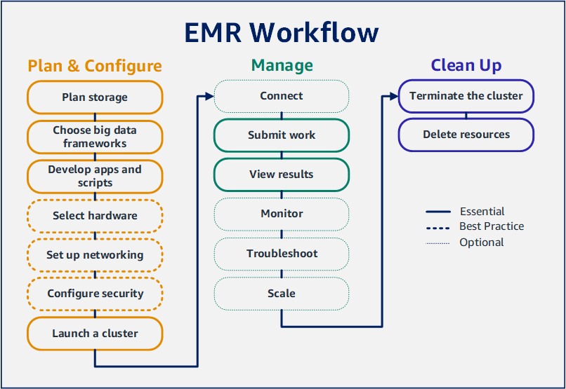 Diagrama para o fluxo de trabalho do Amazon EMR que descreve as três principais categorias de fluxo de trabalho: planejar e configurar, gerenciar e limpar.