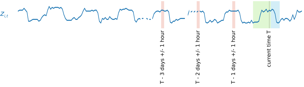 Imagem: atrasos de DeepAR+.