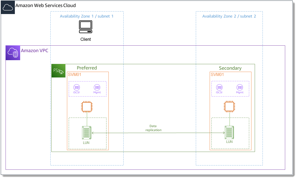 Imagem mostrando um sistema de arquivos do Amazon FSx para NetApp ONTAP com um LUN de iSCSI e uma instância do Amazon EC2 localizados na mesma zona de disponibilidade da sub-rede preferencial do sistema de arquivos.