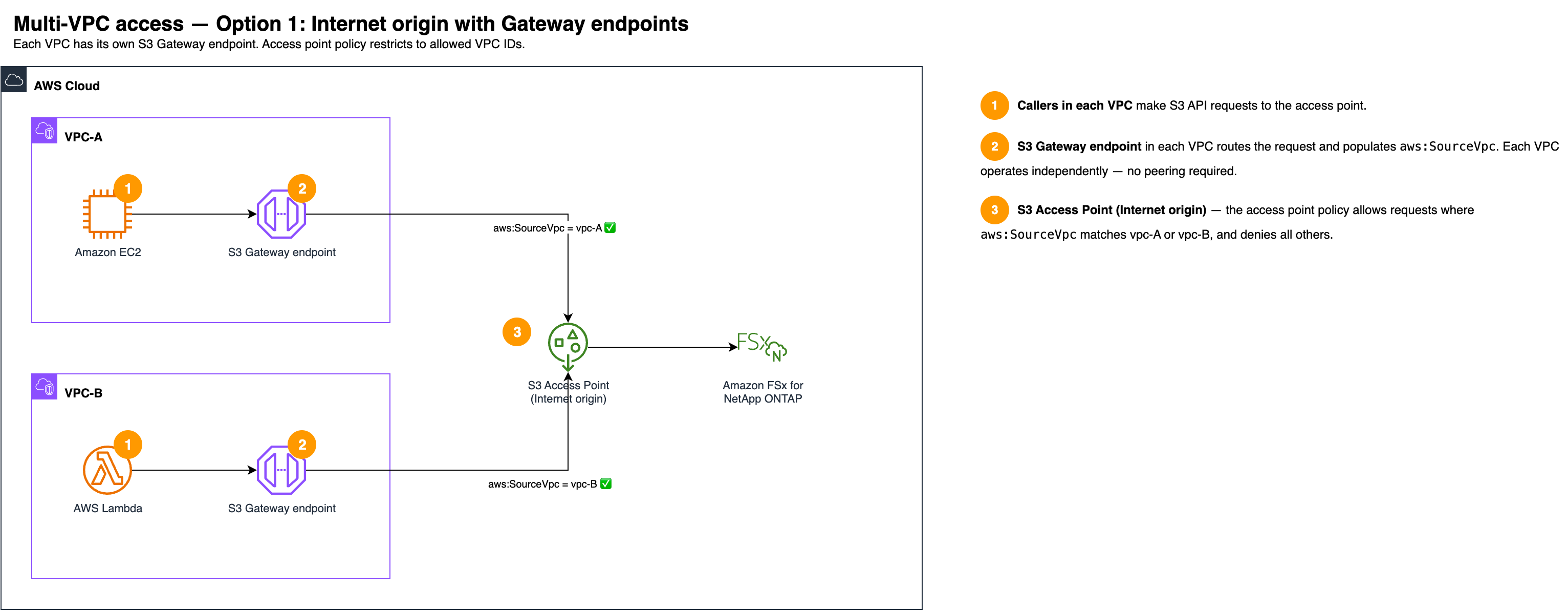 Multi-VPC acesso com origem de rede de Internet e endpoints de gateway