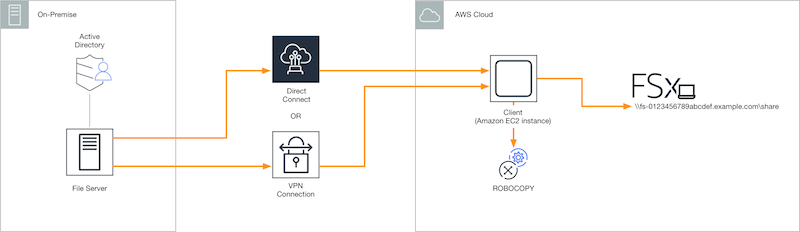 Diagrama exibindo a configuração do sistema de arquivos de origem e destino para migração de dados usando o Robocopy.