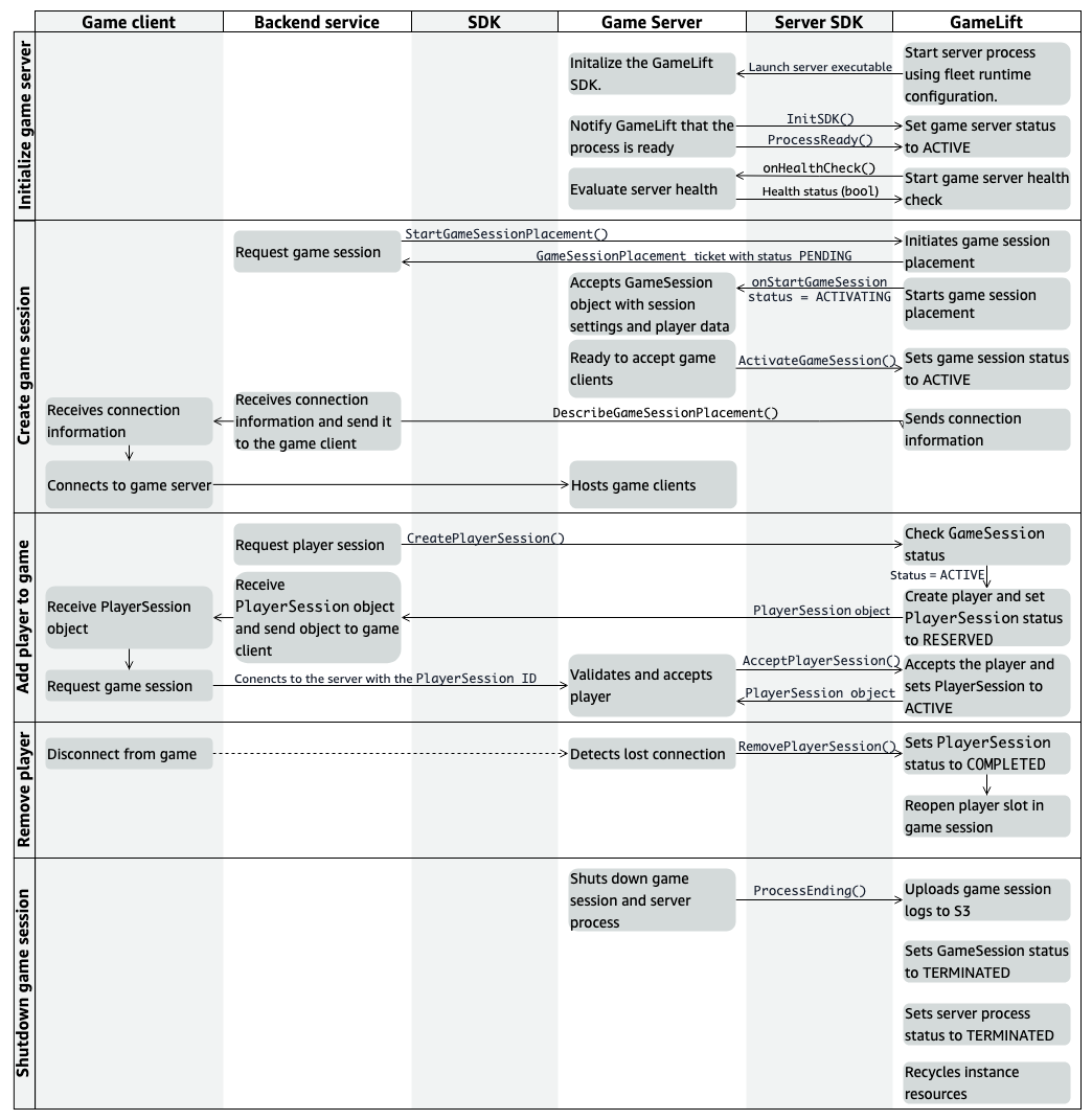 client/server Comportamento do jogo para as principais interações, conforme descrito neste tópico.