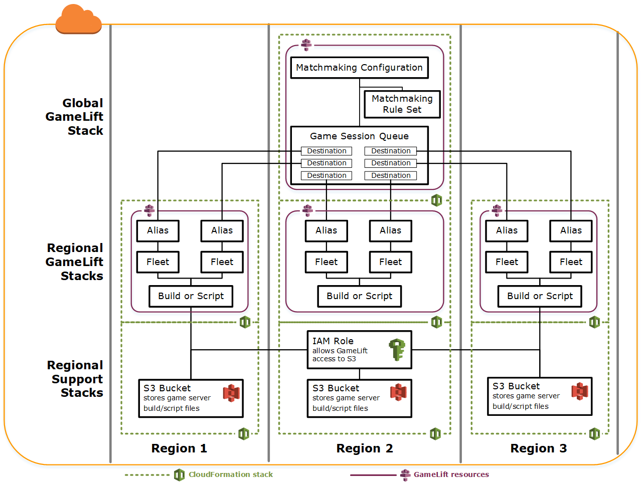 Diagrama com pilhas de CloudFormation recursos contendo recursos globais e específicos da região.