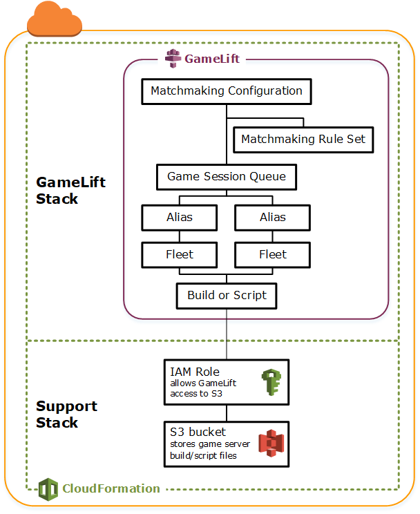Diagrama com 2 CloudFormation pilhas para Amazon GameLift Servers recursos e AWS serviços de suporte.