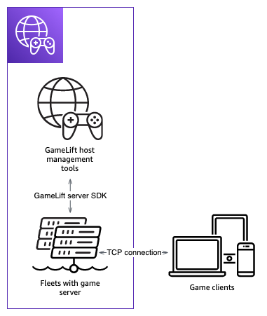 Diagrama de arquitetura da integração do Unity com o Amazon GameLift Servers.
