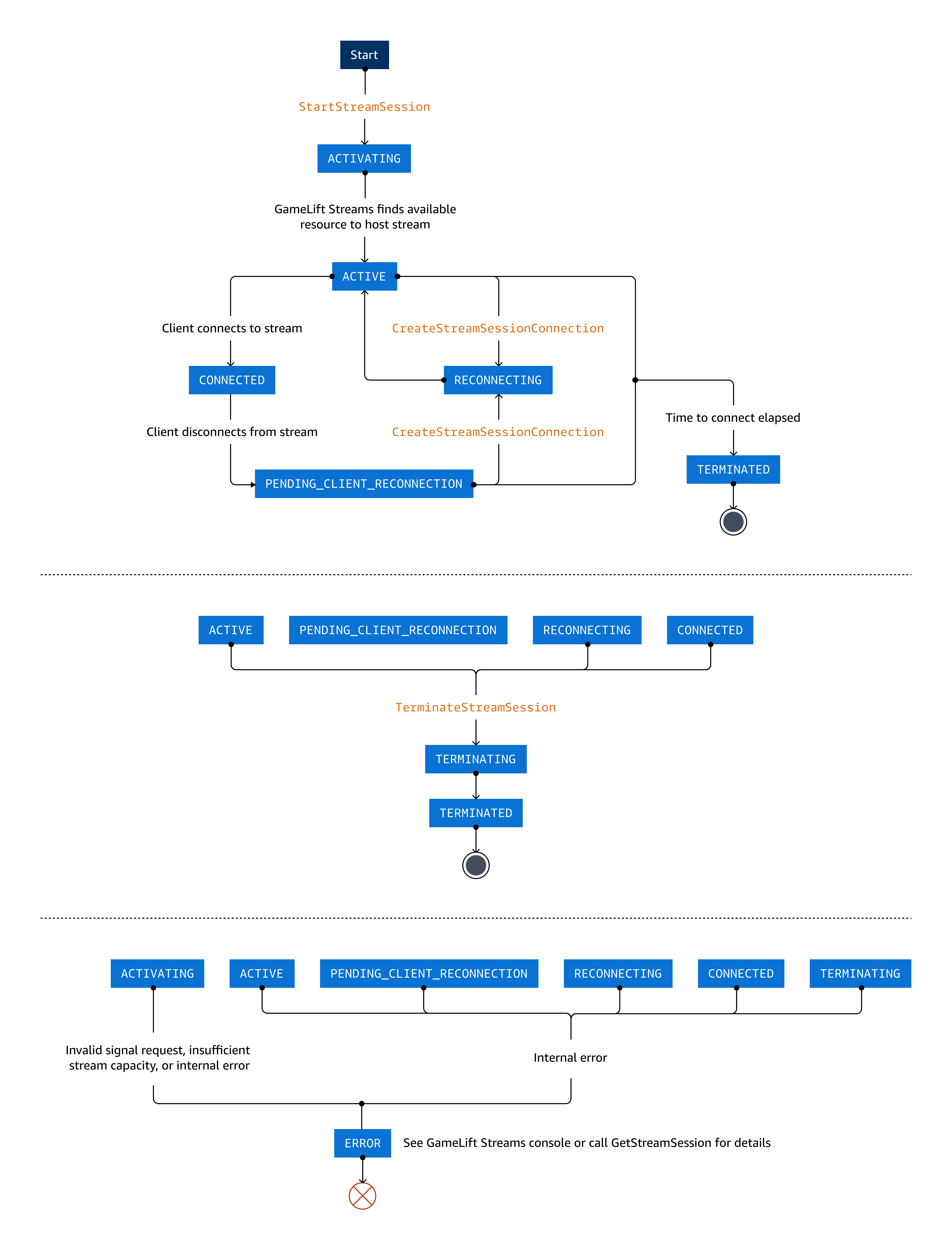 Esse diagrama mostra os diferentes estados para os quais uma sessão de stream transita ao longo de seu ciclo de vida.