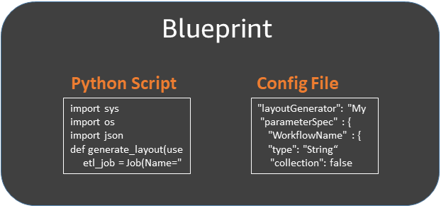 A caixa rotulada Blueprint contém duas caixas menores: uma rotulada Python Script e outra rotulada Config File (Arquivo de configuração).
