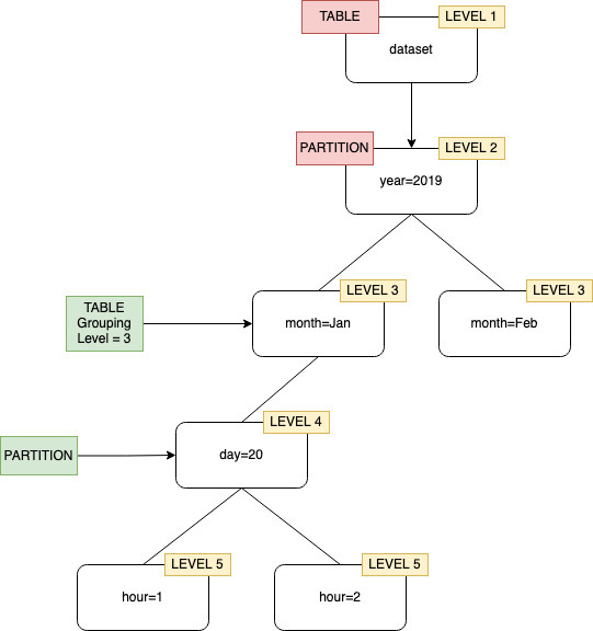 Agrupamento de crawler com nível de tabela especificado como nível dois.