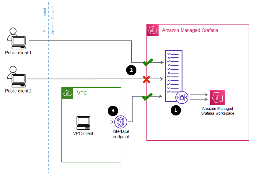 Uma imagem mostrando o controle de acesso da rede do Amazon Managed Grafana permitindo algumas solicitações e bloqueando outras que tentem acessar um espaço de trabalho do Amazon Managed Grafana.