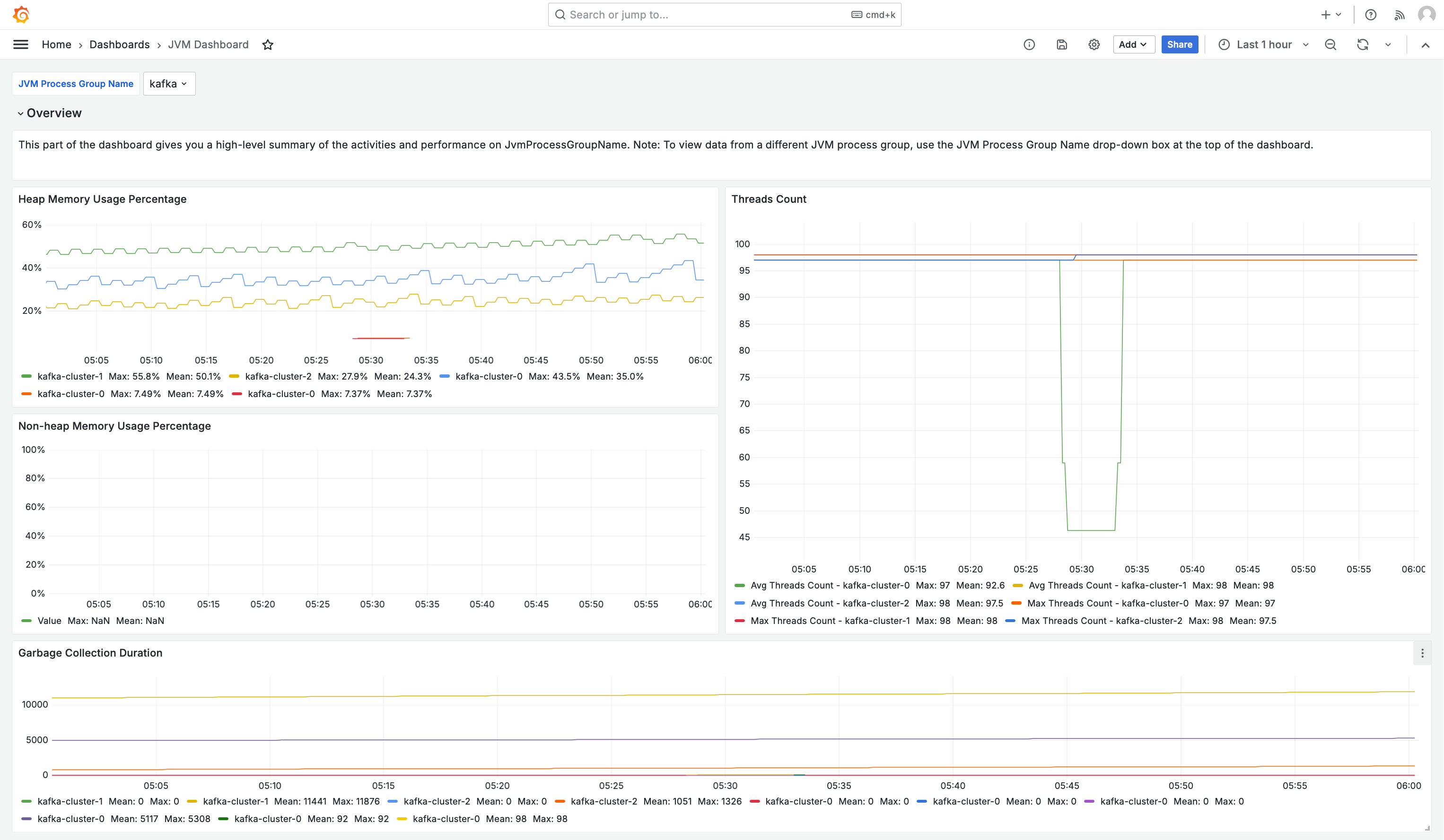 Uma imagem mostrando um exemplo de uma pasta de dashboard do Grafana criada usando essa solução.