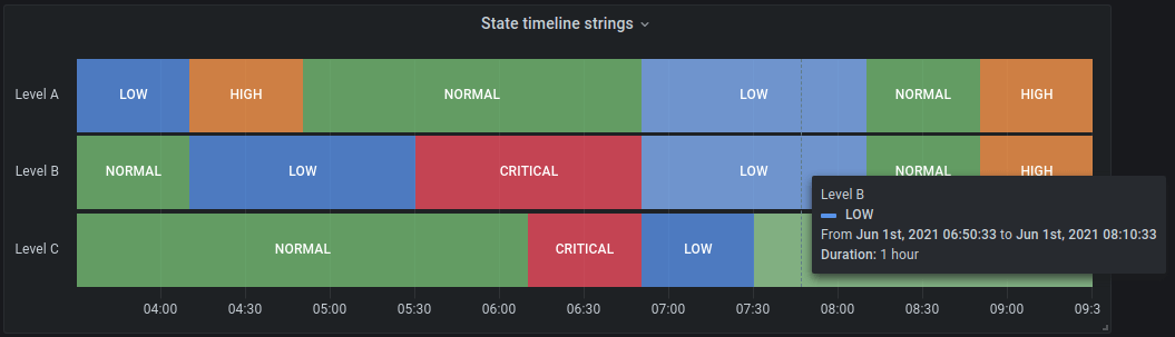 Uma imagem mostrando um exemplo de visualização da linha do tempo de estado no Grafana.