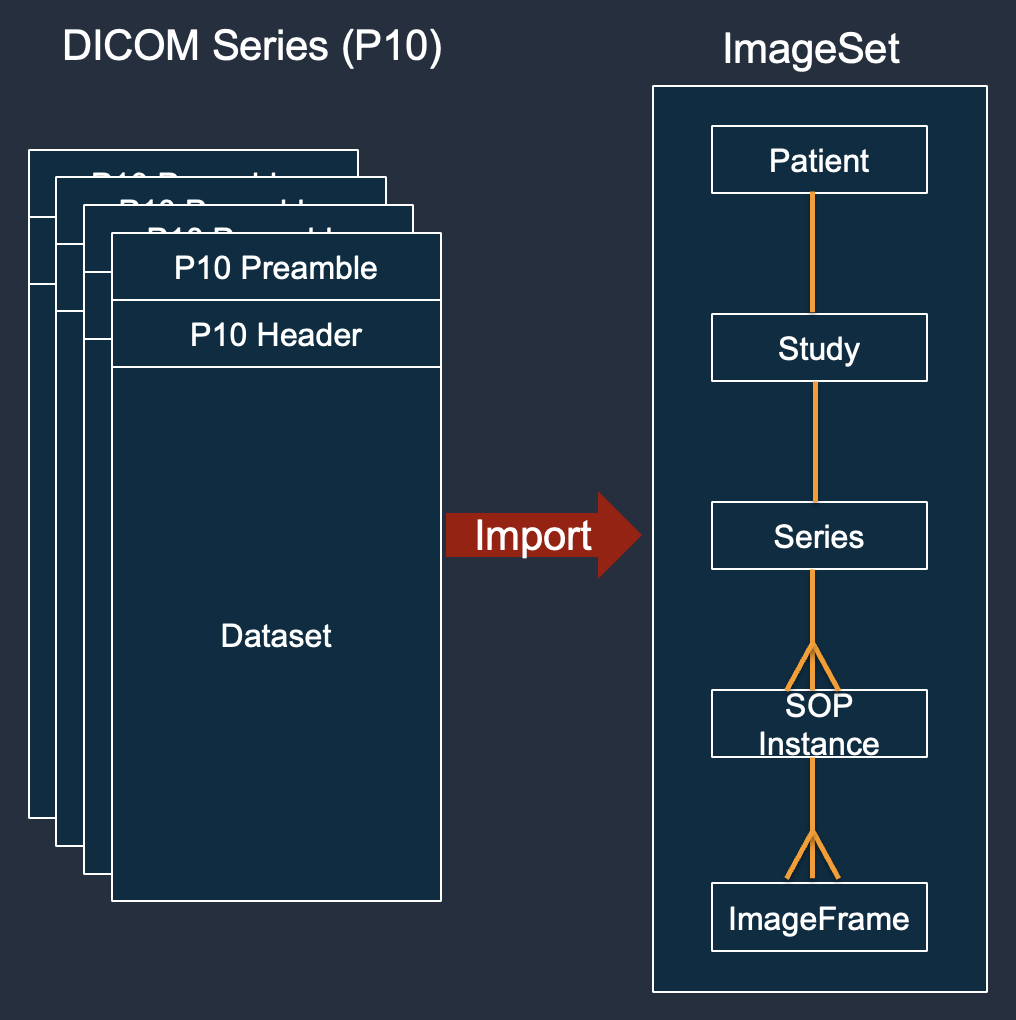 Diagrama mostrando o que é um conjunto de imagens na AWS HealthImaging.