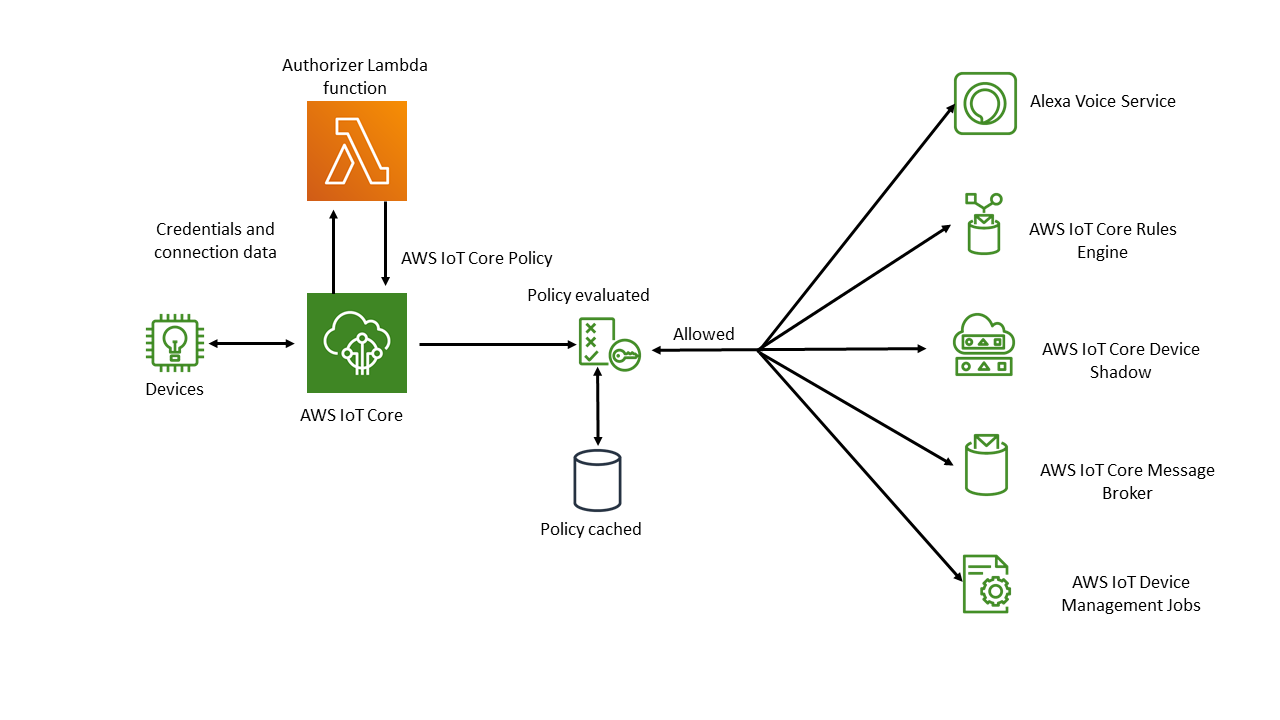 Fluxo de trabalho de autorização personalizado para autenticação personalizada no AWS IoT Core.