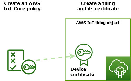 Crie uma página de AWS IoT recursos.