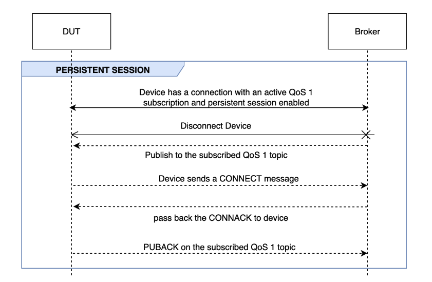 O fluxo PERSISTENT SESSION entre o DUT e o agente.