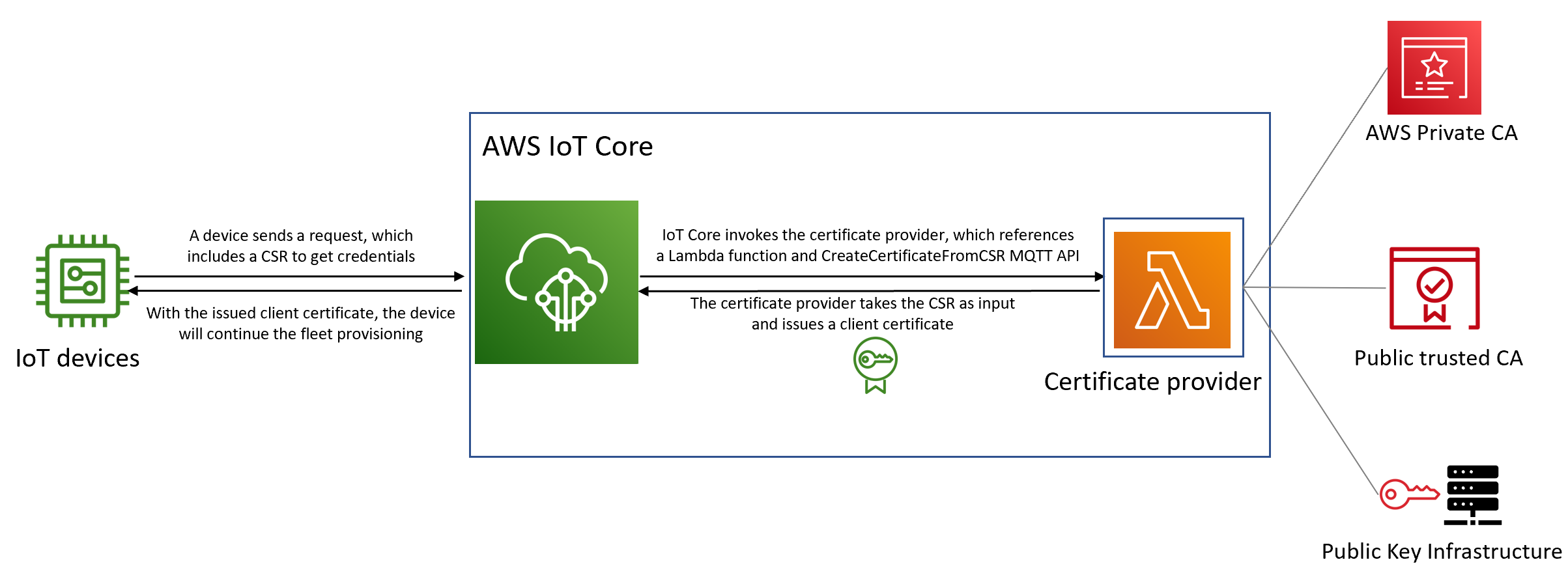 AWS IoT Core provedor de certificados para provisionamento de frotas