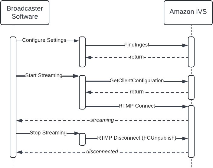 As interações de alto nível entre seu software de transmissão e o Amazon IVS.