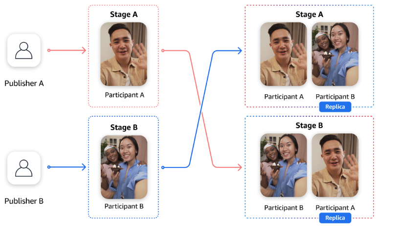 Use a replicação de participantes para copiar um participante de um palco para outro.