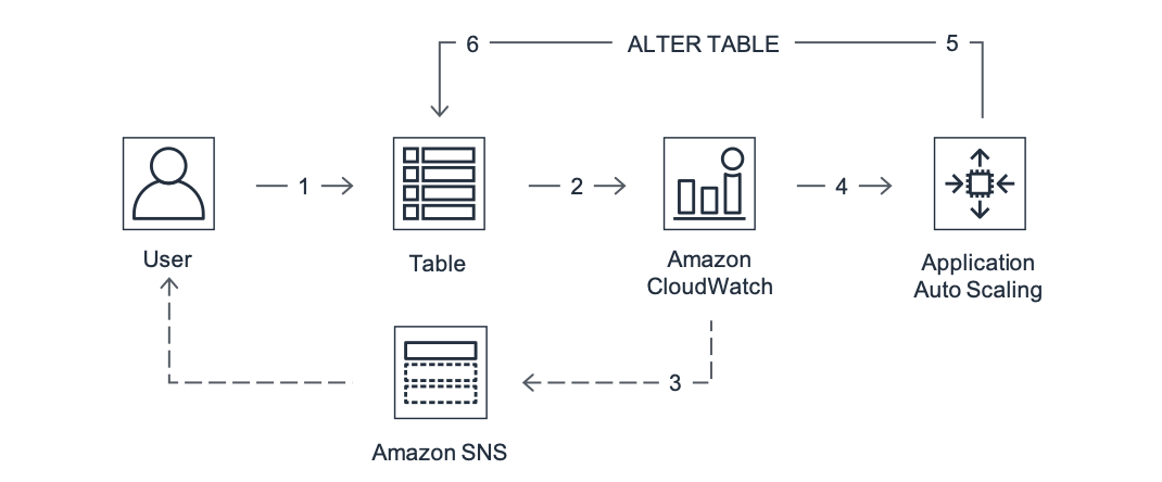 Um diagrama mostrando os diferentes serviços envolvidos quando um usuário faz uma alteração em uma tabela do Amazon Keyspaces. Os serviços são Amazon CloudWatch, Amazon SNS e Application Auto Scaling, que emitem a declaração ALTER TABLE para alterar a capacidade com base no uso de leitura ou gravação dos usuários.
