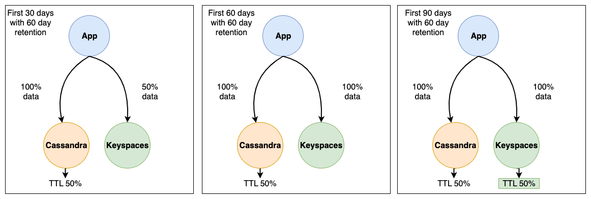 Usando TTL para expirar dados históricos ao migrar do Apache Cassandra para o Amazon Keyspaces.