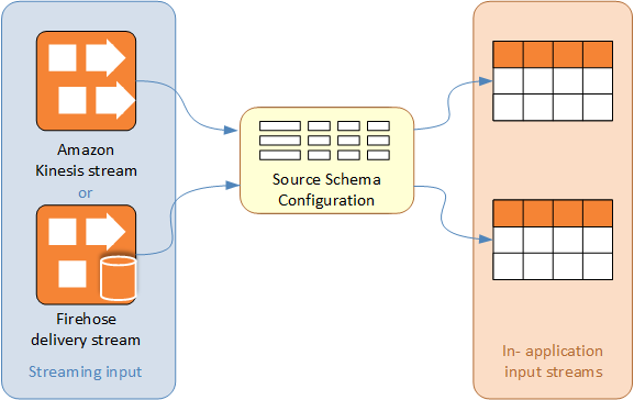 Diagrama mostrando a relação entre a entrada do streaming, a configuração do esquema de origem e os fluxos de entrada de aplicativo