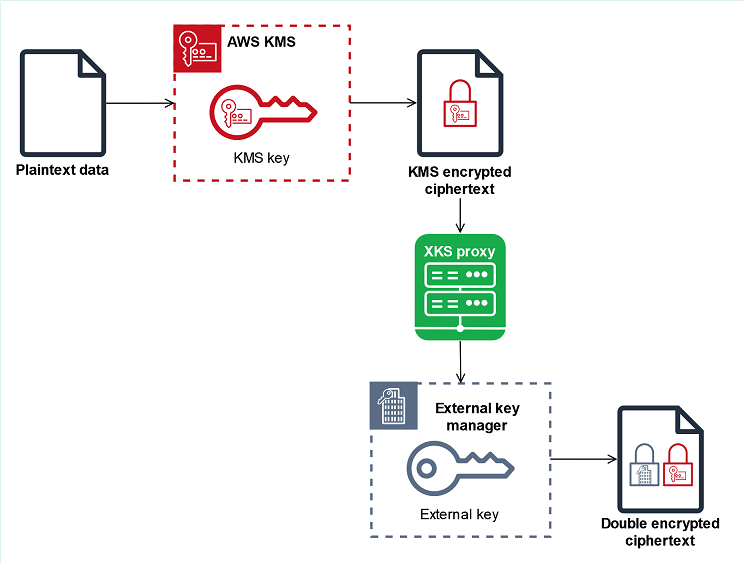 Criptografia dupla de dados protegidos por uma chave do KMS em um armazenamento de chaves externas